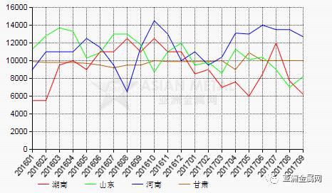 2017年9月份我國(guó)氟化鋁產(chǎn)值環(huán)比上漲5% 2017年9月份我國(guó)氟化鋁產(chǎn)值環(huán)比上漲5%